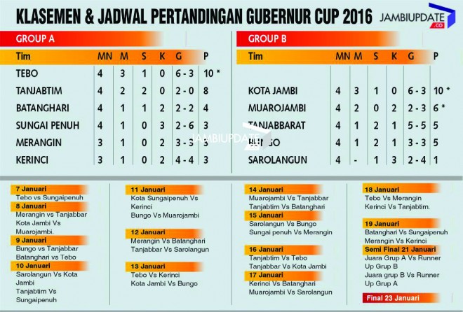 Klasemen sementara dan jadwal pertandingan Gubernur Cup Jambi 2016