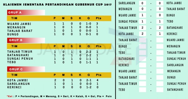 Klasemen sementara Gubernur Cup 2017.