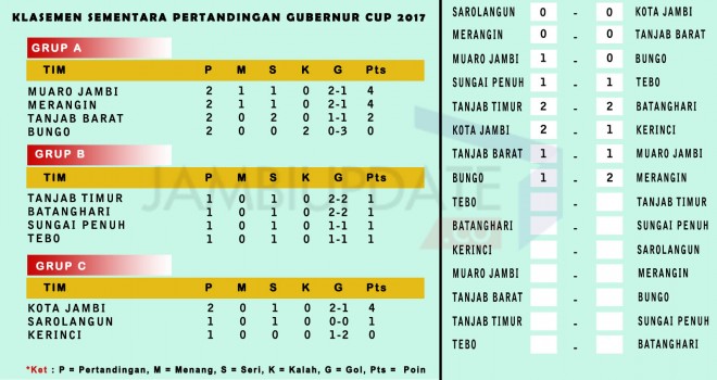 Klasemen sementara Gubernur Cup 2017.