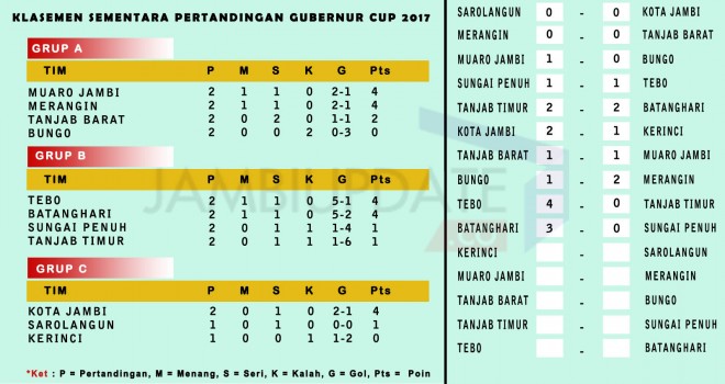 Klasemen sementara Gubernur Cup 2017.