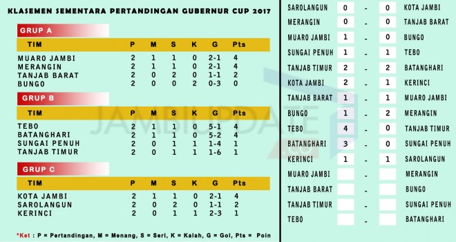 Klasemen sementara Gubernur Cup 2017.