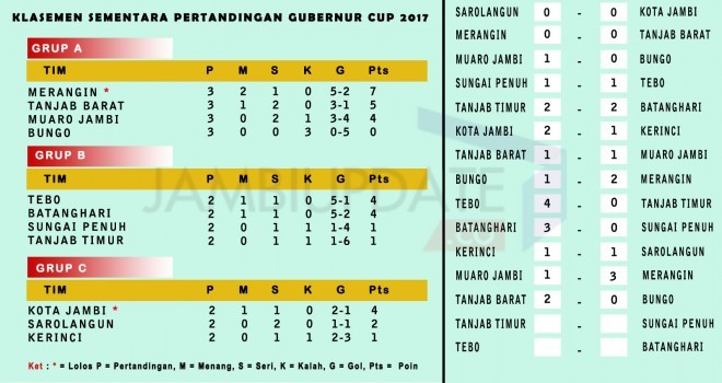 Klasemen sementara penyisihan Grup Gubernur Cup Jambi 2017