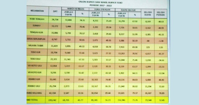 Hasil perhitungan cepat pilkada tebo.