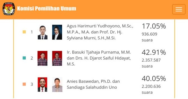 Real Count KPU DKI (Laman Web KPU)