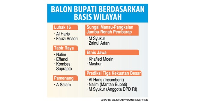 Grafis data Bakal Calon Pilkada Merangin. 