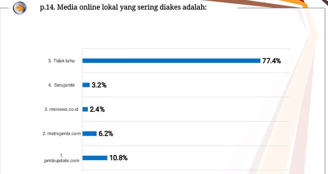 Hasil survey Idea Institute