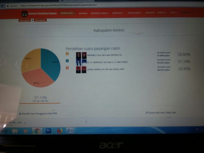 Real count KPU yang dikutip dari website https://infopemilu.kpu.go.id/pilkada2018/hasil/cepat/t2/list/nasional untuk Pilkada Kerinci