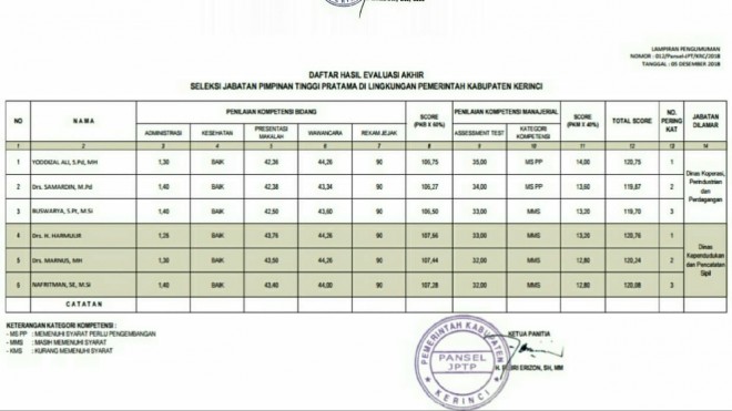 Daftar 6 Nama Diusulkan ke Bupati. Foto : Gusnadi / Jambi Update