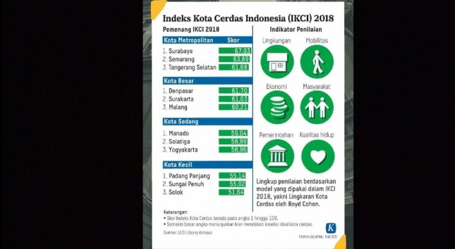 Indeks Kota Cerdas Indonesia (IKCI) Tahun 2018.