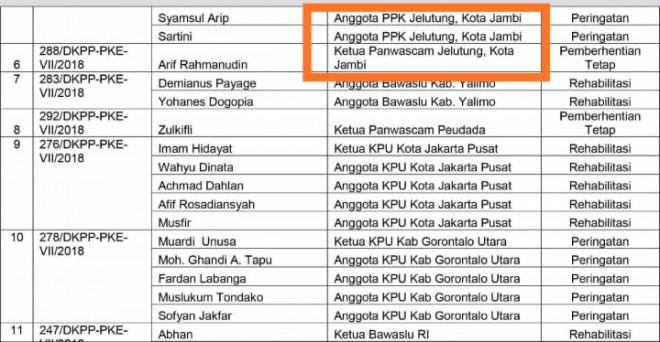 DKPP Berhentikan Tetap Empat Penyelenggara Pemilu. Foto : Ist