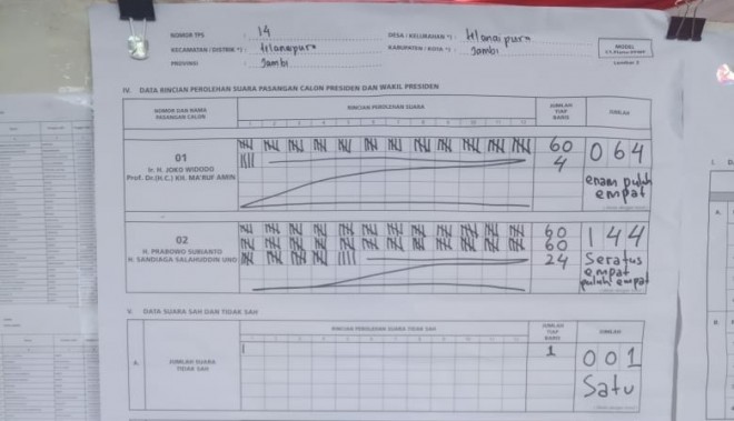 Prabowo-Sandi Menang Telak di TPS Fachrori. Foto : Andri / Jambiupdate
