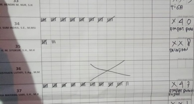 Ria Mayangsari Unggul Tipis di TPS Fachrori Mencoblos. Foto : Andri / Jambiupdate