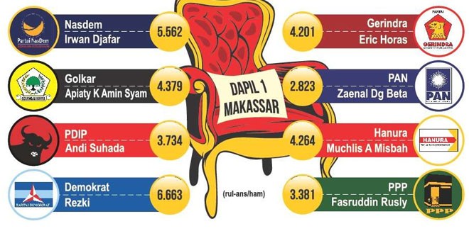 Perebutan kursi DPRD Kota Makassar. Foto : Fajar