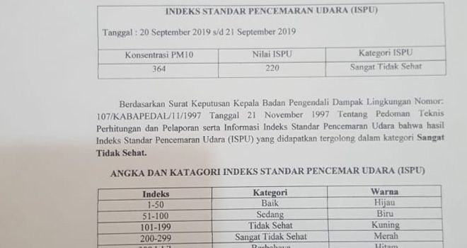 Indeks Standar Pencemaran Udara (ISPU) yang diukur oleh Dinas Lingkungan Hidup Kabupaten Muarojambi mencapai angka 220 dengan Kategori Sangat Tidak Sehat.