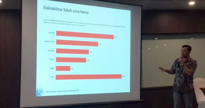 Lembaga Survey Charta Politica Kamis kemarin (5/12) sudah merelease hasil survey tingkat elektabilitas kandidat di Pilgub Jambi 2020.