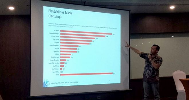Charta Politika merilis hasil survei preferensi politik masyarakat jelang perhelatan Pemilihan Gubernur (Pilgub) Jambi 2020.