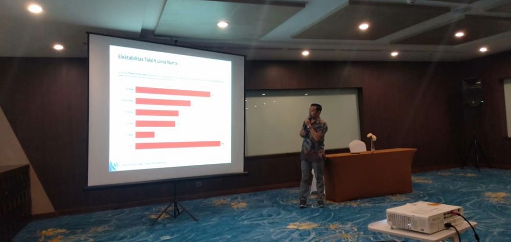 Lembaga Survey Charta Politica Kamis kemarin (5/12) sudah merelease hasil survey tingkat elektabilitas kandidat di Pilgub Jambi 2020.