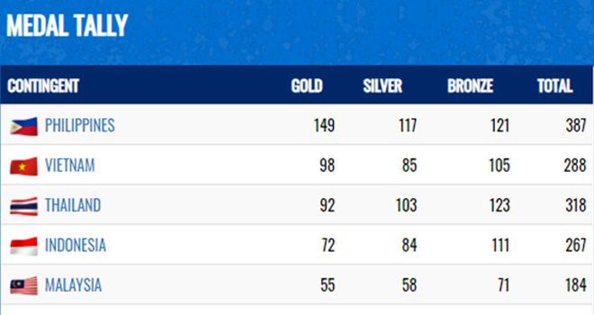 Klasemen akhir 5 Besar perolehan medali SEA Games 2019. 