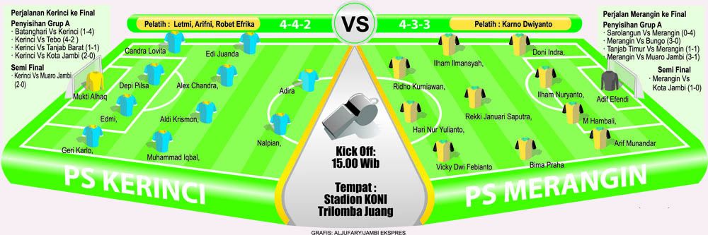 Perkiraan susunan pemain Keirnci kontra Merangin