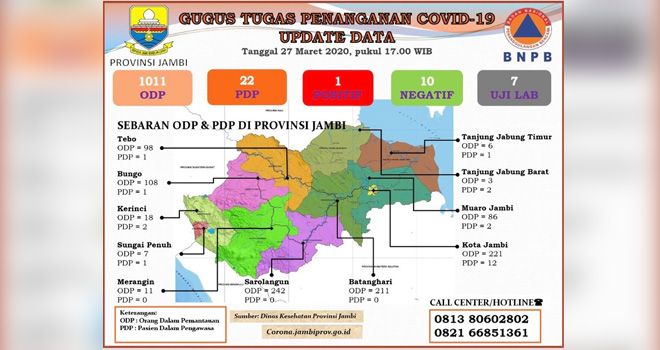 Data Corona Jambi 27 Maret : ODP Tembus 1101, PDP 22, Positif 1,Negatif 10.