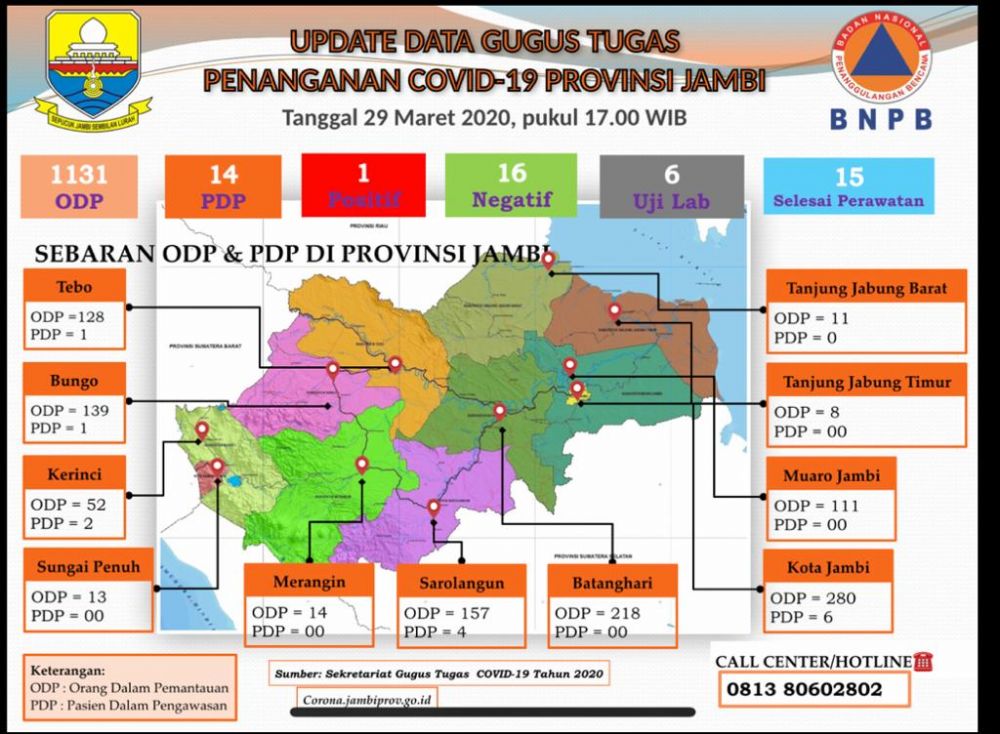 Corona Jambi 29 Maret : ODP 1131, PDP 14, Positif 1, Negatif 16.