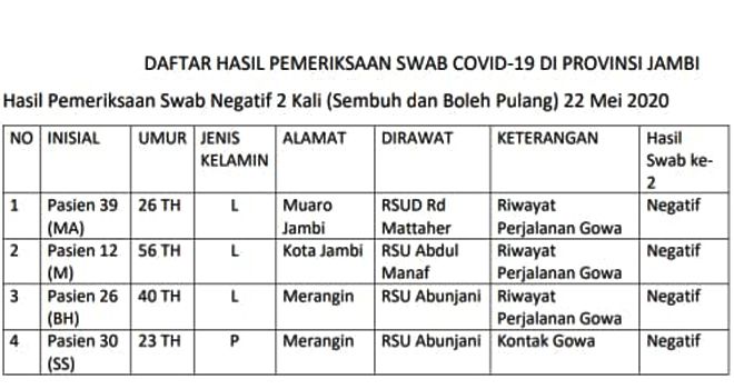 Daftar Pasien yang dinyatakan Sembuh dari Covid-19.