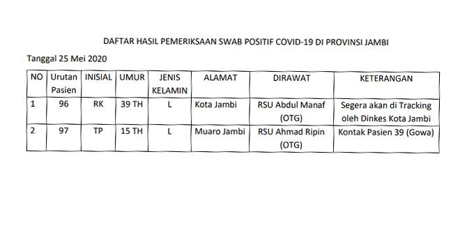 2 Positif Covid19 Tambahan 25 Mei Berasal Dari Kota Jambi dan Muaro Jambi