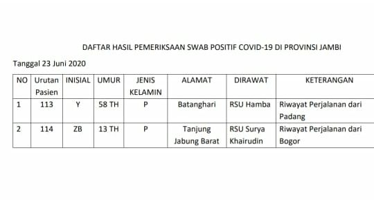 2 Tambahan Positif Covid19 23 Juni Asal Batanghari dan Tanjabbar.