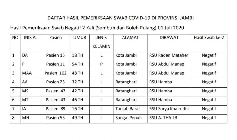Pasien Covid-19 Sembuh Bertambah 8 Orang, Terbanyak Dari Kota Jambi dan Batanghari.