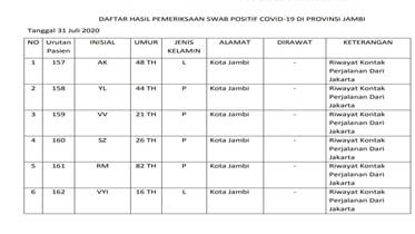 6 Pasien Covid19 Baru Berasal dari Kota Jambi, Riwayat Kontak Perjalanan Dari Jakarta