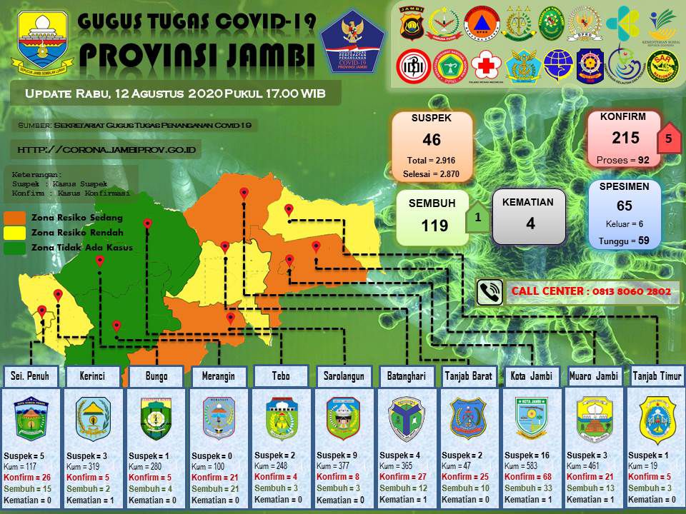 5 Tambahan Positif Covid19 Berasal Dari Kota Jambi.