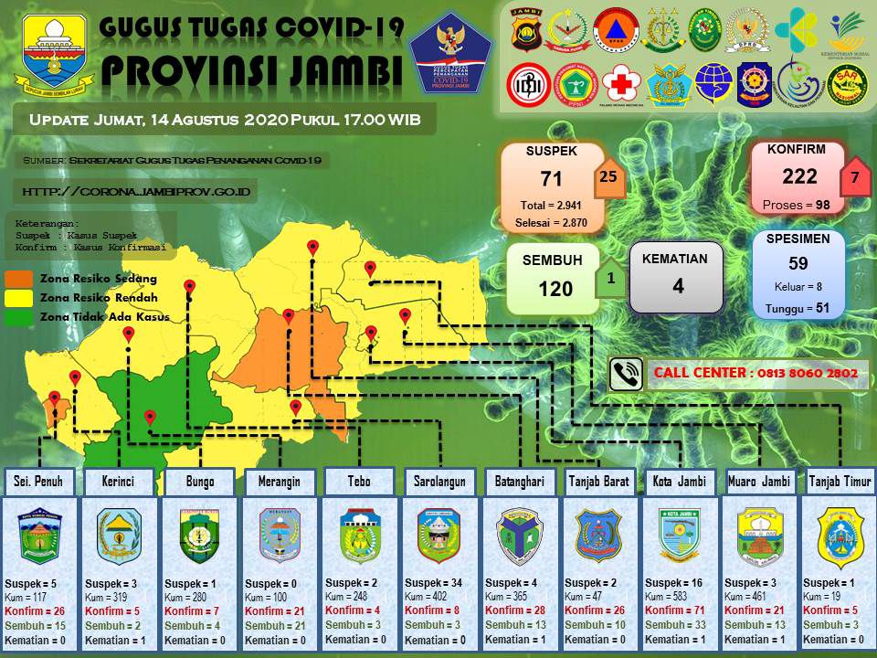 7 Pasien Tambahan Covid19 Berasal Dari Kota Jambi, Bungo, Batanghari dan Tanjabbar