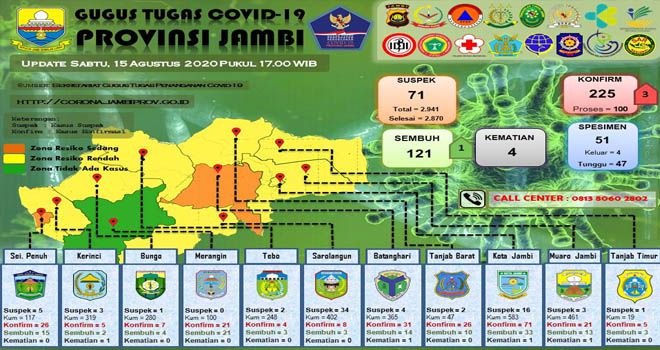 3 Positif dan 1 Sembuh Covid19 Hari Ini Asal Kabupaten Batanghari