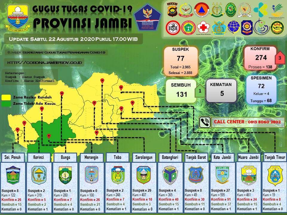 Tambahan Positif Covid19 Hari Ini Berasal Dari Kota Jambi, Kabupaten Muaro Jambi dan Tanjab Barat