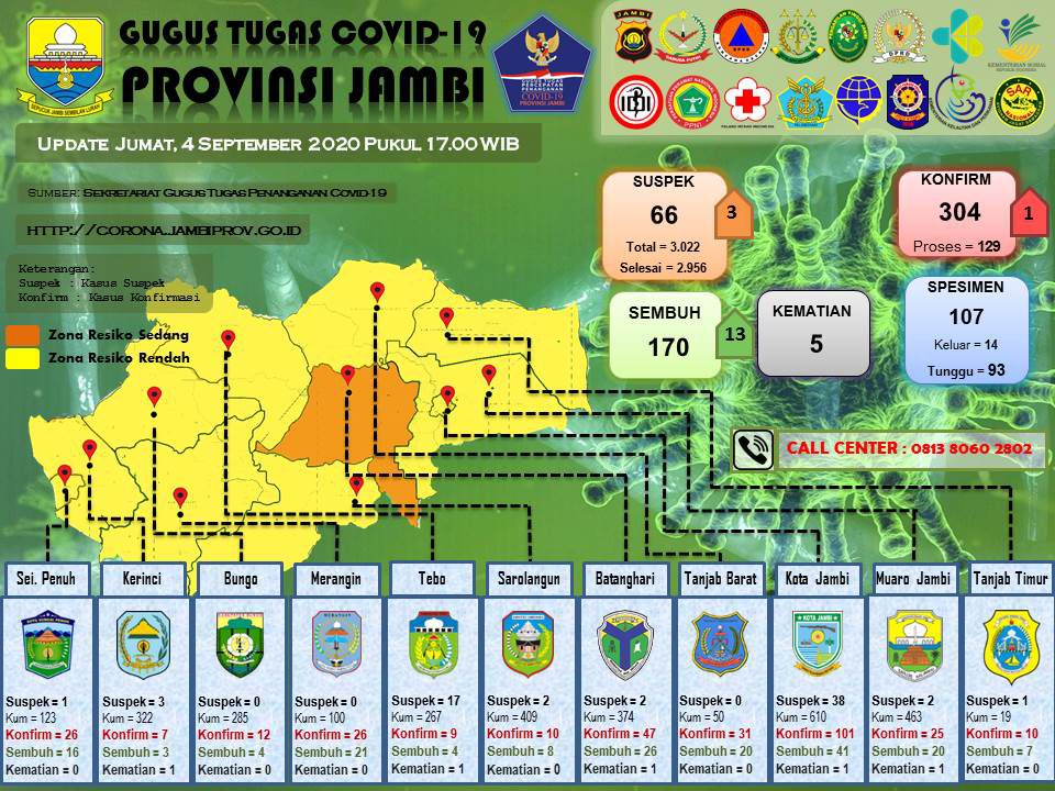 13 Pasien Covid19 Jambi Sembuh