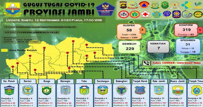 Tambahan Positif Covid19 Hari Ini Berasal dari Bungo dan Kota Jambi
