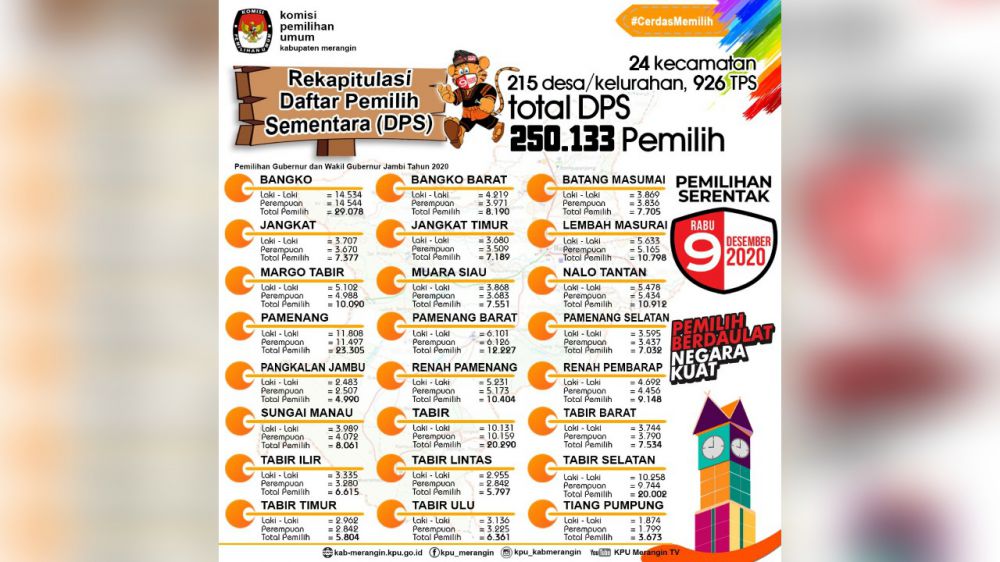 Jumlah Daftar Pemilih Sementara Kabupaten Merangin Untuk Pilgub Jambi 9 Desember 2020
