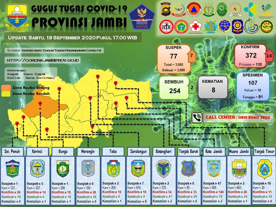 Ini Identitas 14 Positif Covid19 Hari Ini, Sebarannya : 8 Kota Jambi, 5 Batanghari, 1 Tebo