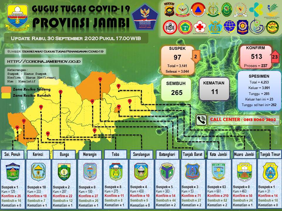 Update Covid-19 Provinsi Jambi.