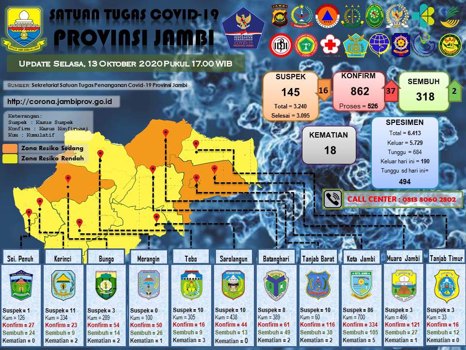 Update covid-19 Provinsi Jambi.
