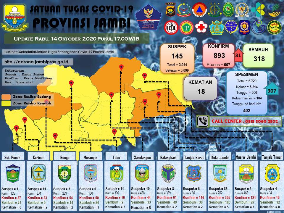 Update covid-19 Provinsi Jambi.