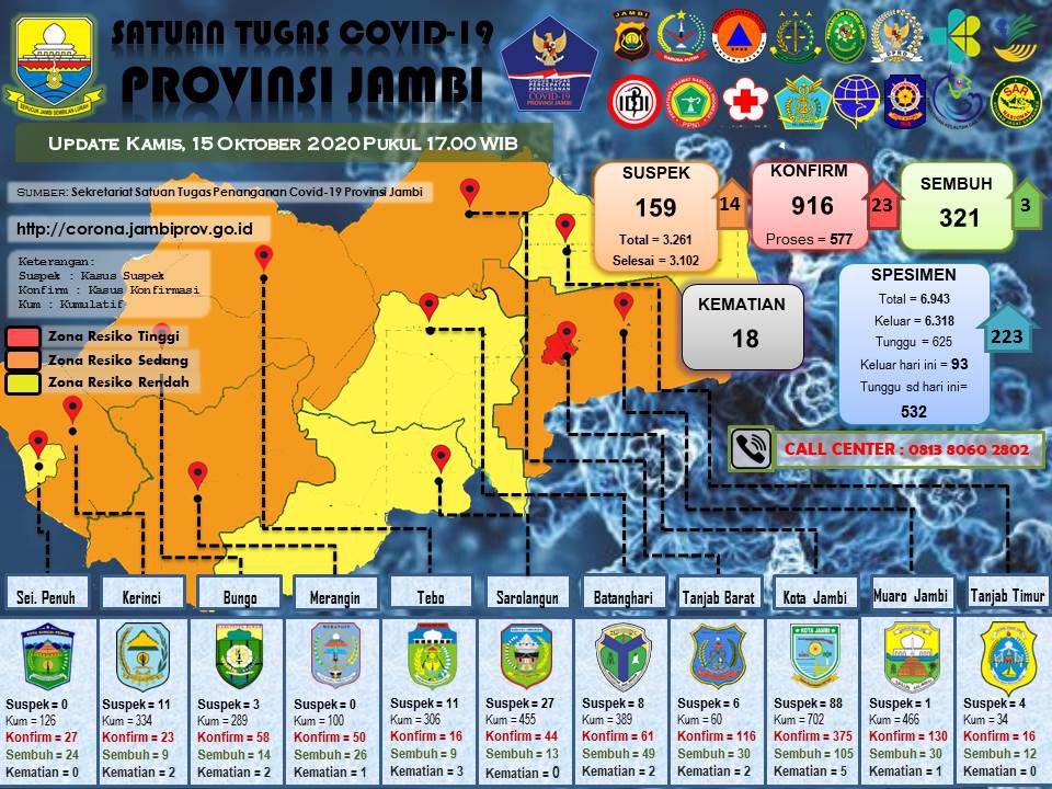 Update covid-19 Provinsi Jambi.