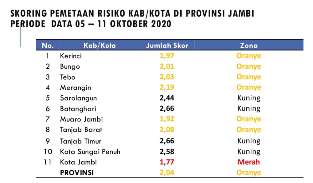 Kota Jambi Berstatus Zona Merah.