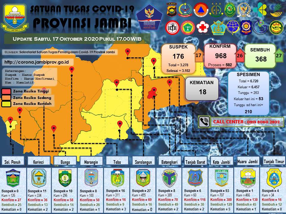 Update covid-19 Provinsi Jambi.