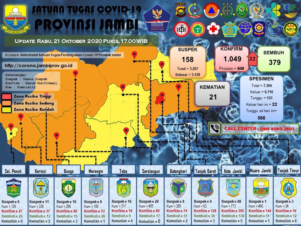 Update covid-19 Provinsi Jambi.
