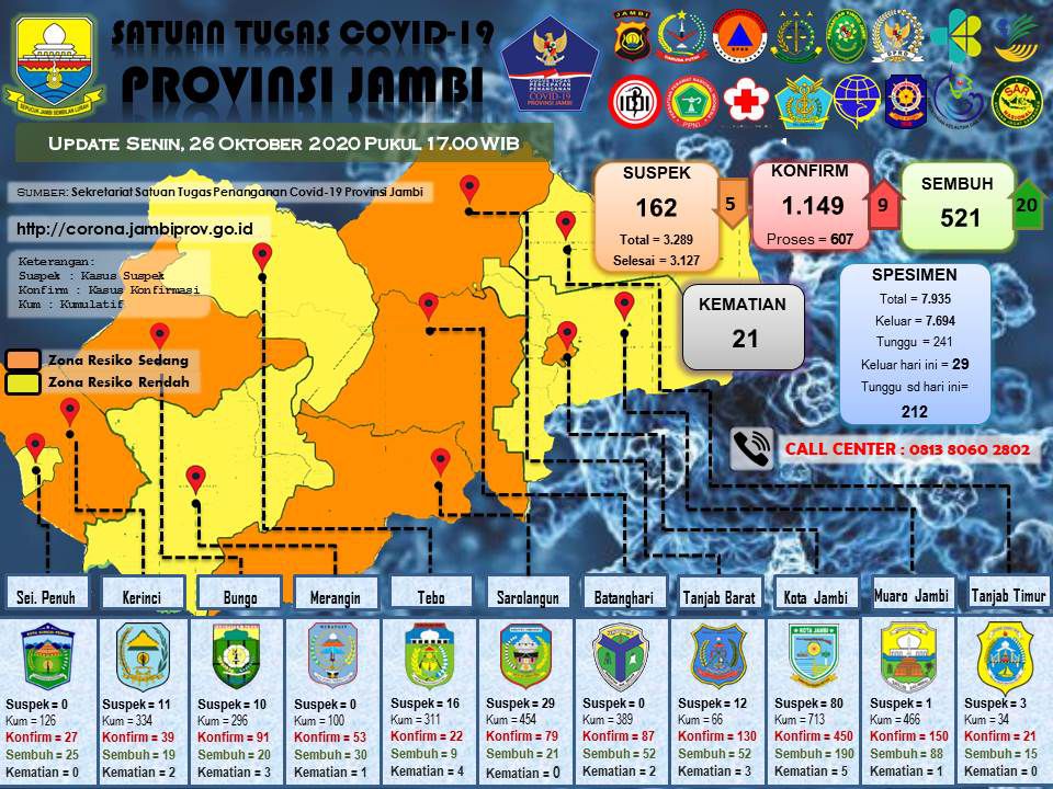 Update covid-19 Provinsi Jambi.