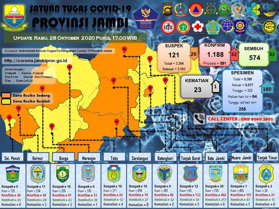 Update covid-19 Provinsi Jambi.
