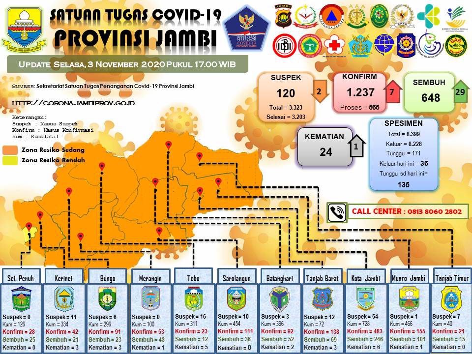 Update covid-19 Provinsi Jambi.