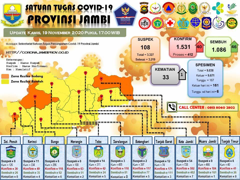 Update Covid-19 Provinsi Jambi.