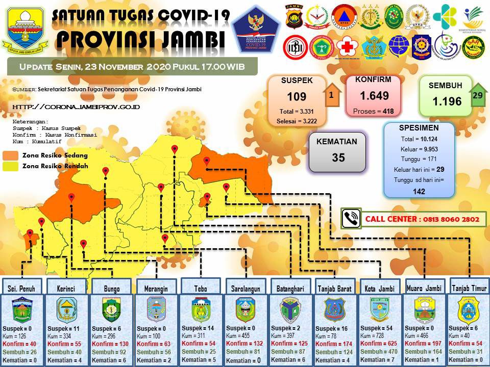 Update Covid-19 Provinsi Jambi.